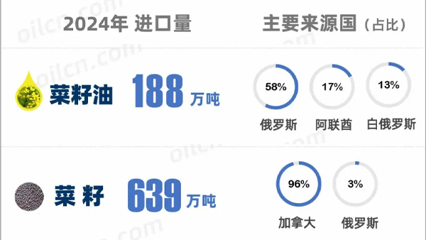 我國將對加拿大菜油加征關稅